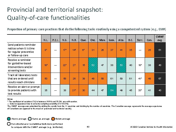 Provincial and territorial snapshot: Quality-of-care functionalities Proportion of primary care practices that do the