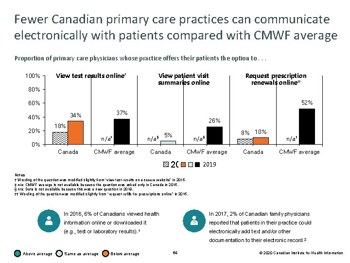 Fewer Canadian primary care practices can communicate electronically with patients compared with CMWF average