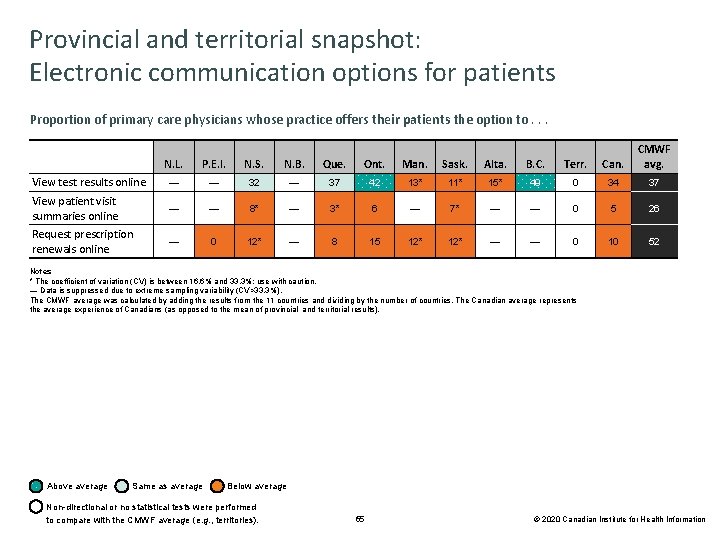 Provincial and territorial snapshot: Electronic communication options for patients Proportion of primary care physicians