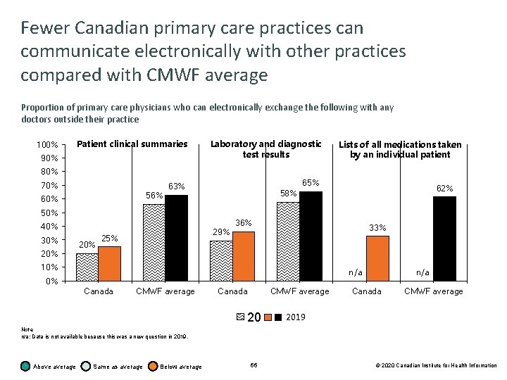 Fewer Canadian primary care practices can communicate electronically with other practices compared with CMWF