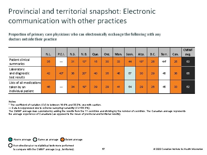 Provincial and territorial snapshot: Electronic communication with other practices Proportion of primary care physicians