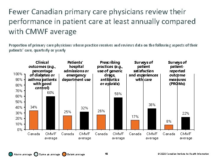 Fewer Canadian primary care physicians review their performance in patient care at least annually