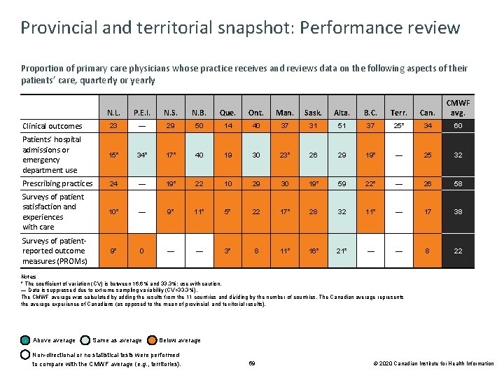 Provincial and territorial snapshot: Performance review Proportion of primary care physicians whose practice receives