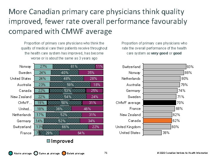 More Canadian primary care physicians think quality improved, fewer rate overall performance favourably compared