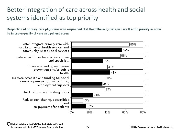 Better integration of care across health and social systems identified as top priority Proportion