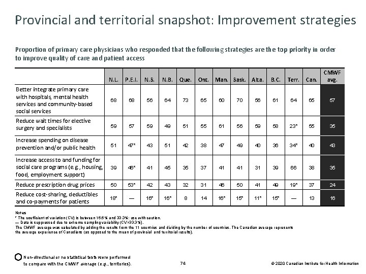 Provincial and territorial snapshot: Improvement strategies Proportion of primary care physicians who responded that