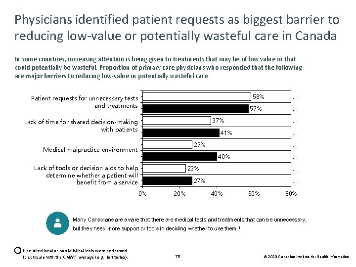 Physicians identified patient requests as biggest barrier to reducing low-value or potentially wasteful care