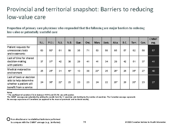 Provincial and territorial snapshot: Barriers to reducing low-value care Proportion of primary care physicians