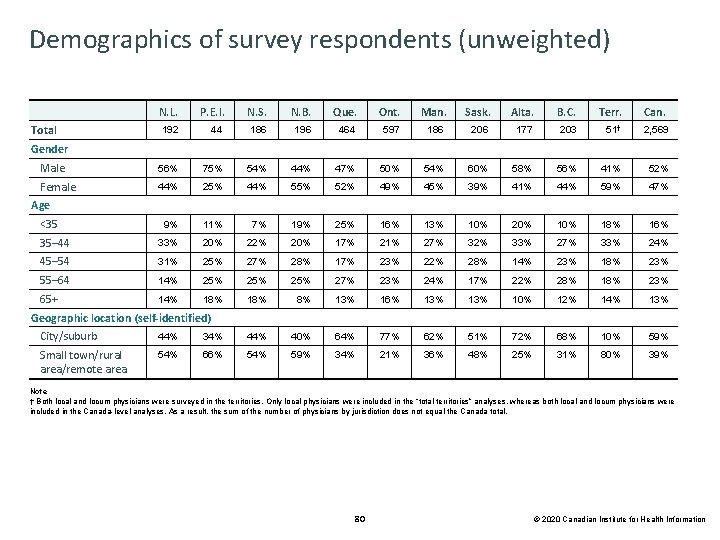 Demographics of survey respondents (unweighted) N. L. P. E. I. N. S. N. B.