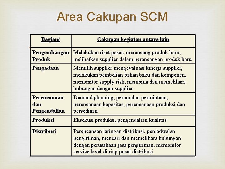 Area Cakupan SCM Bagian( Cakupan kegiatan antara lain Pengembangan Melakukan riset pasar, merancang produk Area Cakupan SCM Bagian( Cakupan kegiatan antara lain Pengembangan Melakukan riset pasar, merancang produk