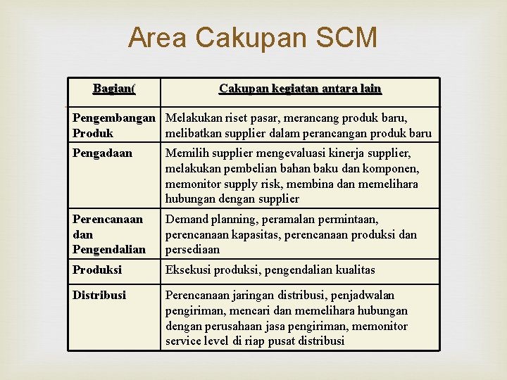 Area Cakupan SCM Bagian( Cakupan kegiatan antara lain Pengembangan Melakukan riset pasar, merancang produk