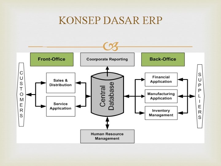 KONSEP DASAR ERP 