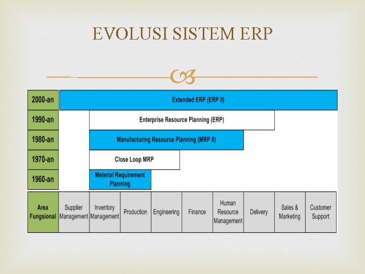 EVOLUSI SISTEM ERP 