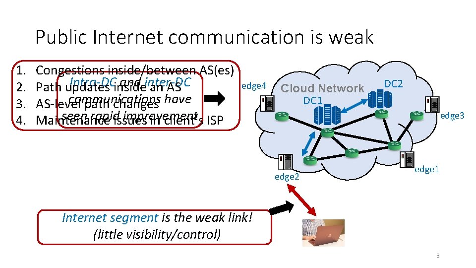 Public Internet communication is weak 1. 2. 3. 4. Congestions inside/between AS(es) Intra-DC and