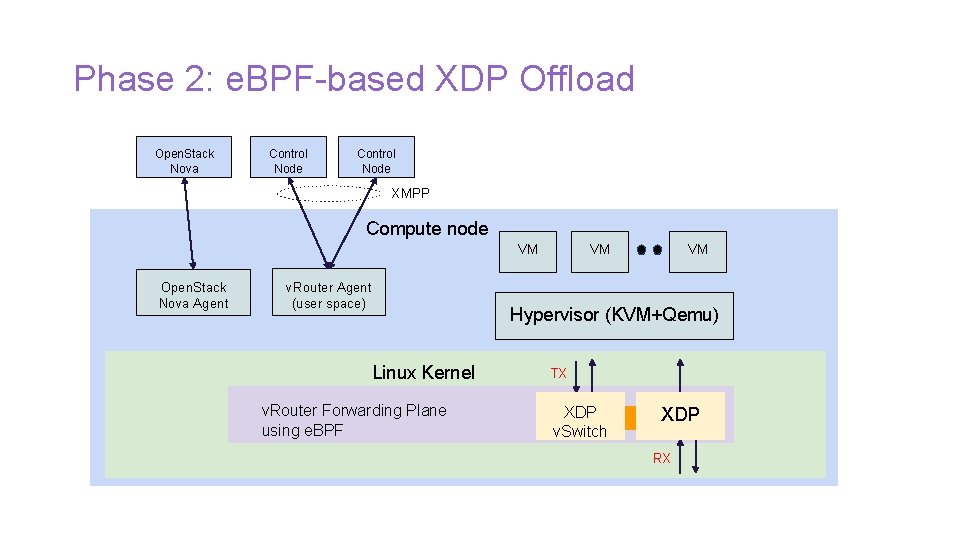 Phase 2: e. BPF-based XDP Offload Open. Stack Nova Control Node XMPP Compute node