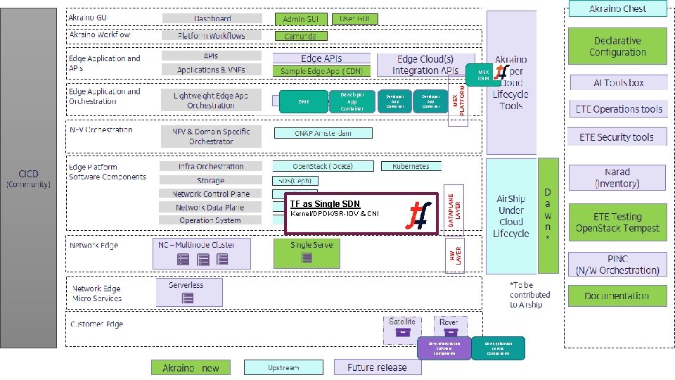 Developer App Container TF as Single SDN Kernel/DPDK/SR-IOV & CNI vrouter Developer App Container