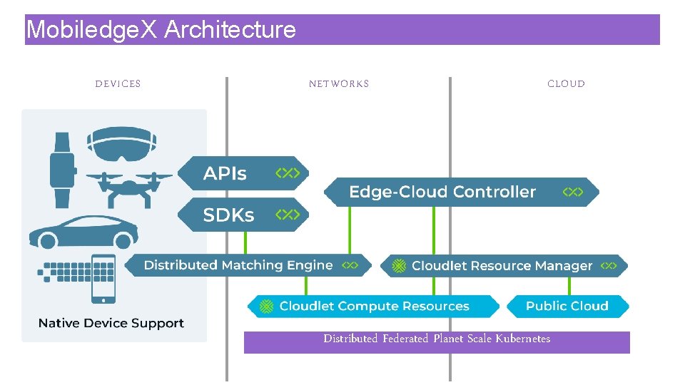 Mobiledge. X Architecture Mobiledge. X Edge-Cloud DEVICES NETWORKS CLOUD Distributed Federated Planet Scale Kubernetes