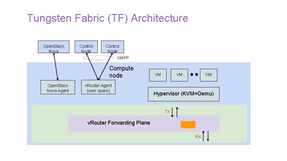 Tungsten Fabric (TF) Architecture Open. Stack Nova Control Node XMPP Compute node Open. Stack