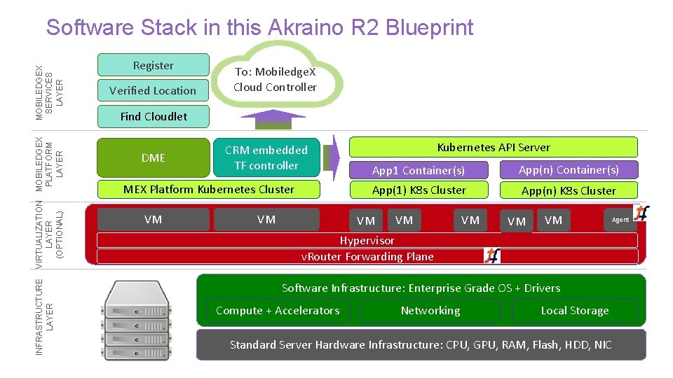 INFRASTRUCTURE LAYER VIRTUALIZATION MOBILEDGEX LAYER PLATFORM (OPTIONAL) LAYER MOBILEDGEX SERVICES LAYER Software Stack in