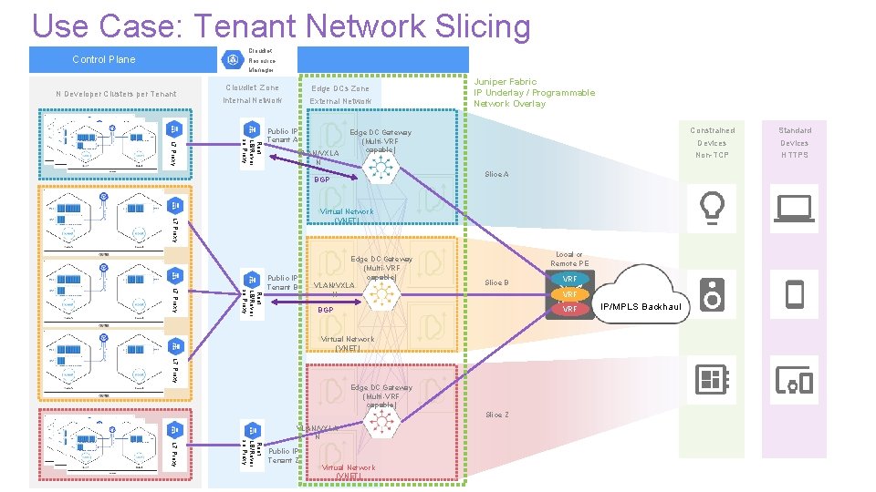 Use Case: Tenant Network Slicing Cloudlet Resource Manager Control Plane N Developer Clusters per