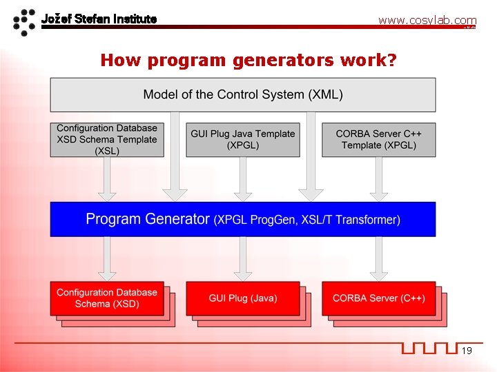Jožef Stefan Institute www. cosylab. com How program generators work? 19 