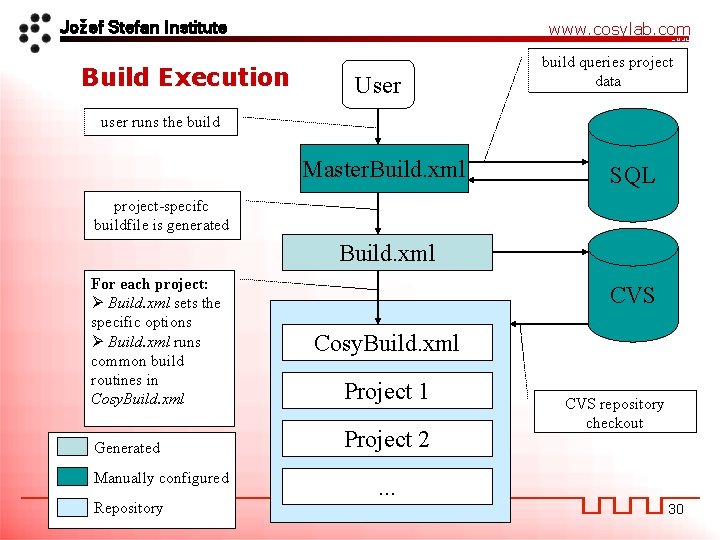 Jožef Stefan Institute Build Execution www. cosylab. com User build queries project data user
