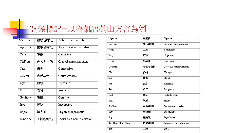 詞類標記─以魯凱語萬山方言為例 Act. Nom 動態名物化 Action nominalization Ligature 連繫詞 Ligature Loc. Nom 處所名物化 Locative nominalization