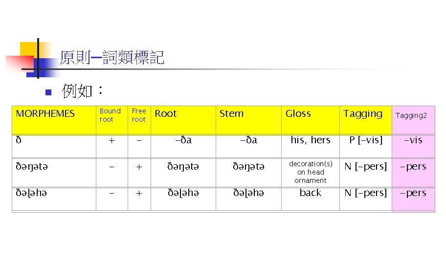 原則─詞類標記 n 例如： MORPHEMES Root Stem Gloss Tagging Bound root Free root ð +