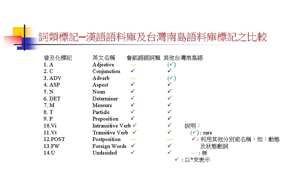 詞類標記─漢語語料庫及台灣南島語料庫標記之比較 普及化標記 1. A 2. C 3. ADV 4. ASP 5. N 6. DET