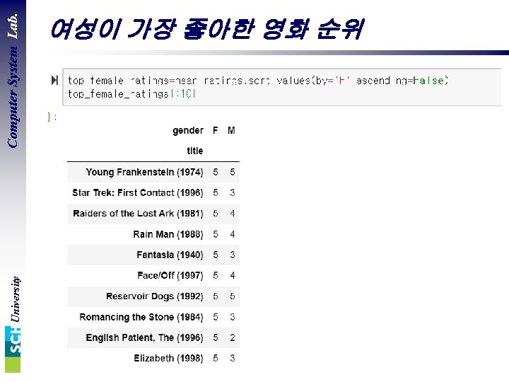 University Computer System Lab. 여성이 가장 좋아한 영화 순위 17 