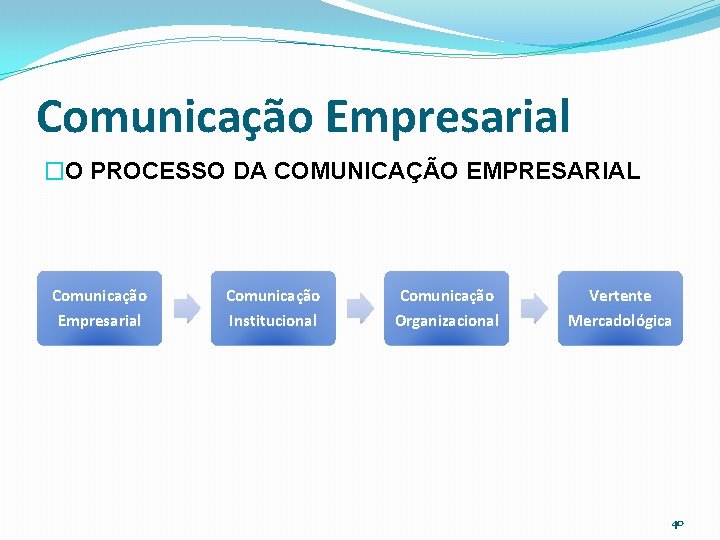 Comunicação Empresarial �O PROCESSO DA COMUNICAÇÃO EMPRESARIAL Comunicação Empresarial Comunicação Institucional Comunicação Organizacional Vertente