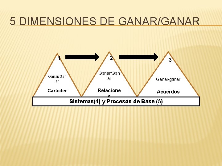 5 DIMENSIONES DE GANAR/GANAR 1 Ganar/Gan ar Carácter 2 Ganar/Gan ar Relacione s 3