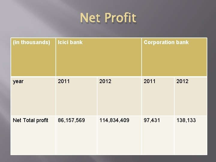 Net Profit (in thousands) Icici bank Corporation bank year 2011 2012 Net Total profit Net Profit (in thousands) Icici bank Corporation bank year 2011 2012 Net Total profit
