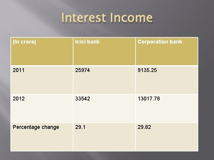 Interest Income (in crore) Icici bank Corporation bank 2011 25974 9135. 25 2012 33542 Interest Income (in crore) Icici bank Corporation bank 2011 25974 9135. 25 2012 33542