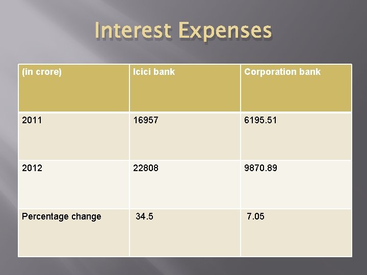 Interest Expenses (in crore) Icici bank Corporation bank 2011 16957 6195. 51 2012 22808 Interest Expenses (in crore) Icici bank Corporation bank 2011 16957 6195. 51 2012 22808