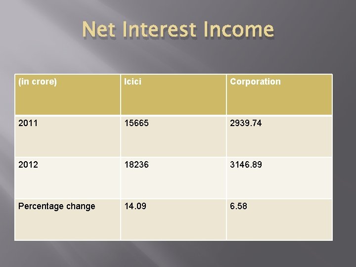Net Interest Income (in crore) Icici Corporation 2011 15665 2939. 74 2012 18236 3146. Net Interest Income (in crore) Icici Corporation 2011 15665 2939. 74 2012 18236 3146.