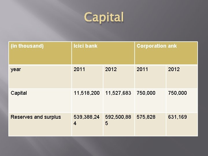 Capital (in thousand) Icici bank Corporation ank year 2011 2012 Capital 11, 518, 200