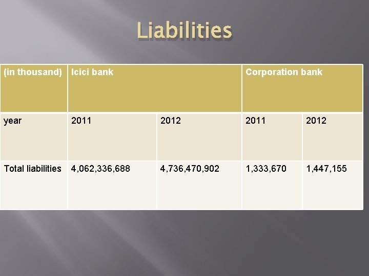 Liabilities (in thousand) Icici bank Corporation bank year 2011 2012 Total liabilities 4, 062,