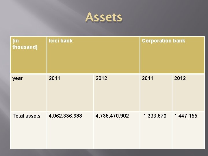 Assets (in thousand) Icici bank Corporation bank year 2011 2012 Total assets 4, 062, Assets (in thousand) Icici bank Corporation bank year 2011 2012 Total assets 4, 062,