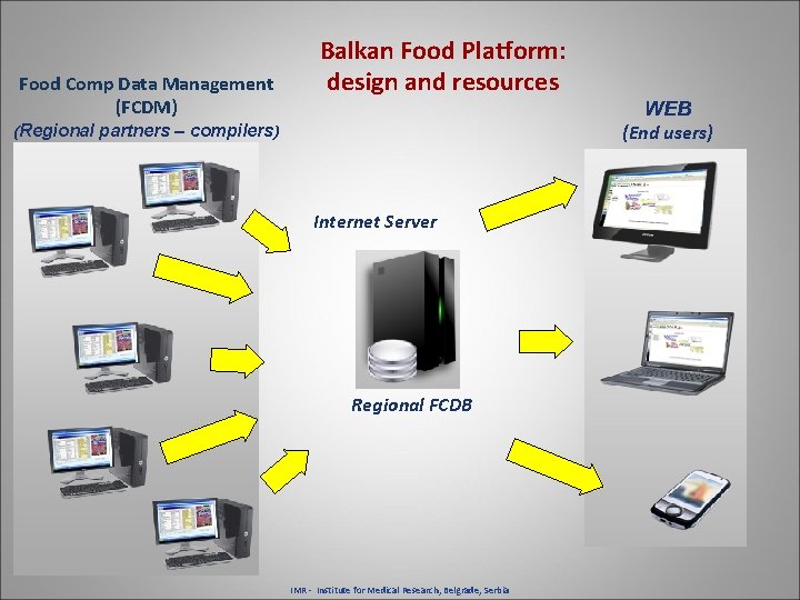 Food Comp Data Management (FCDM) Balkan Food Platform: design and resources (Regional partners –