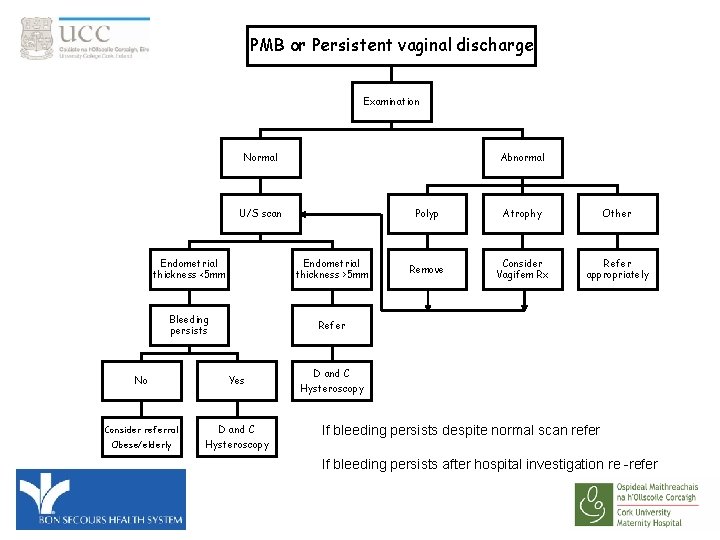 PMB or Persistent vaginal discharge Examination Normal Abnormal U/S scan Endometrial thickness <5 mm