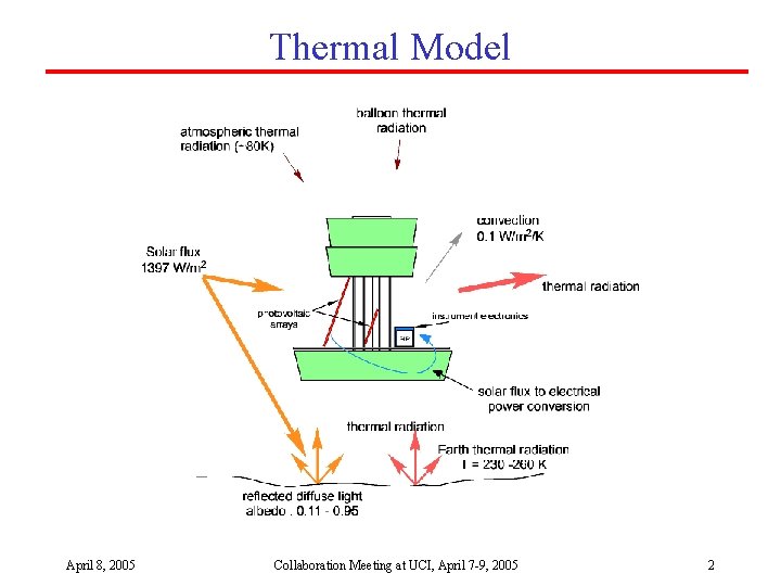 Thermal Model April 8, 2005 Collaboration Meeting at UCI, April 7 -9, 2005 2
