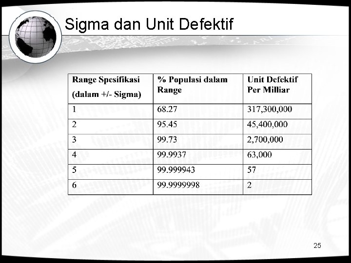 Sigma dan Unit Defektif 25 