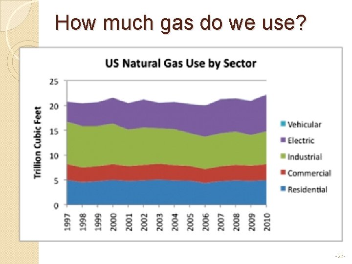 How much gas do we use? -26 - 