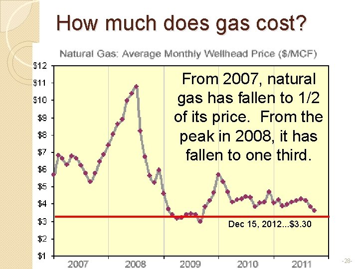How much does gas cost? From 2007, natural gas has fallen to 1/2 of