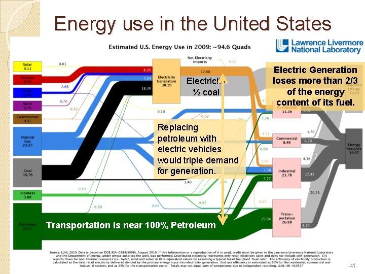 Energy use in the United States Electricity ½ coal Electric Generation loses more than