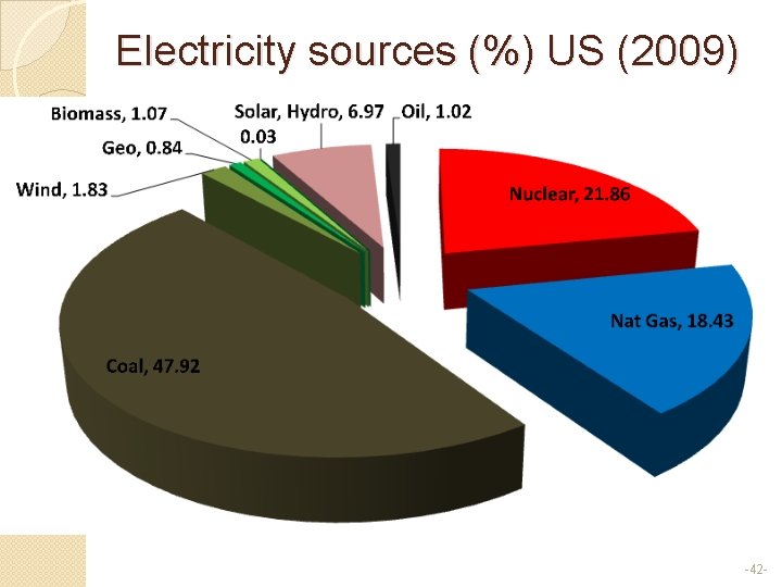 Electricity sources (%) US (2009) -42 - 