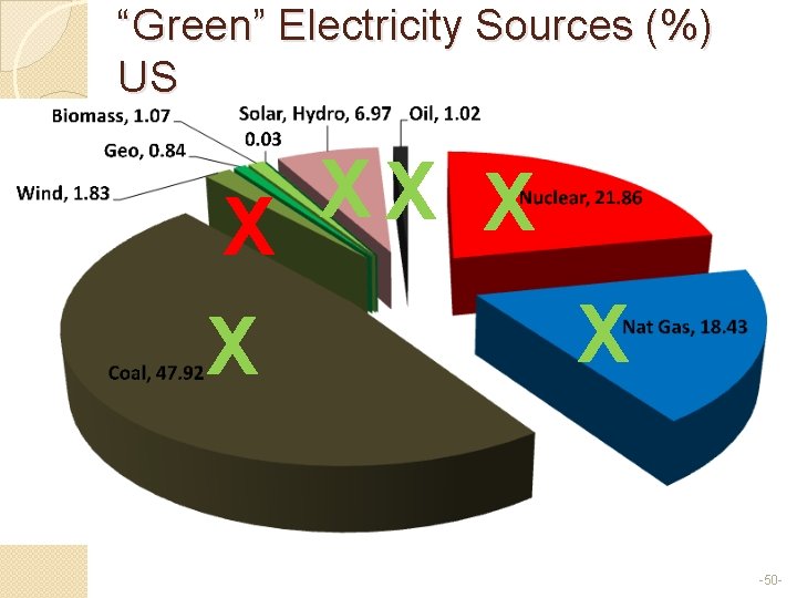 “Green” Electricity Sources (%) US X X X -50 - 