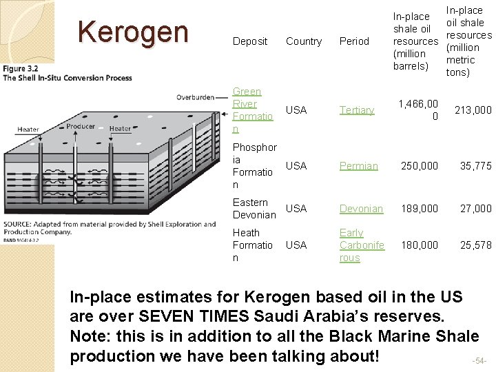 Kerogen In-place oil shale resources (million metric tons) Deposit Country Period In-place shale oil