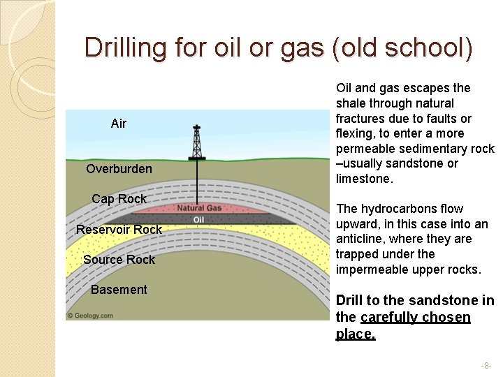 Drilling for oil or gas (old school) Air Overburden Cap Rock Reservoir Rock Source